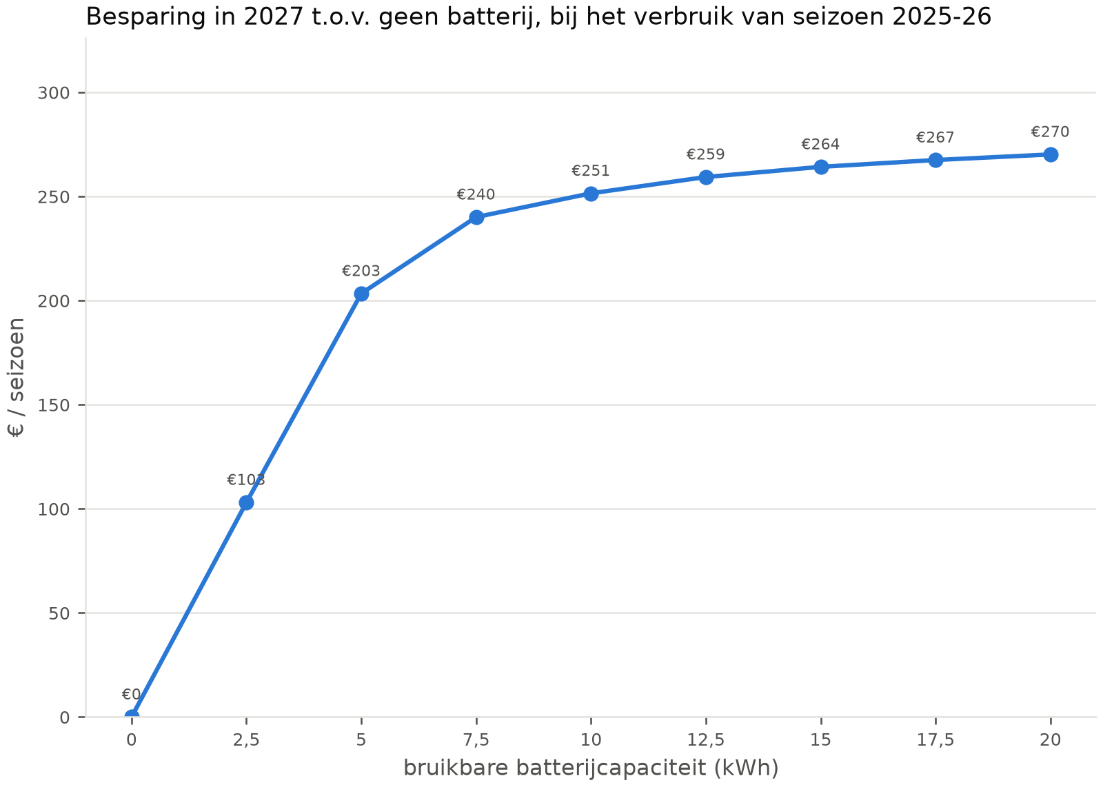 Besparing in 2027 bij het verbruik van seizoen 2025-26 Jaarlijkse besparing per bruikbare batterijcapaciteit, van 0 tot 20 kWh