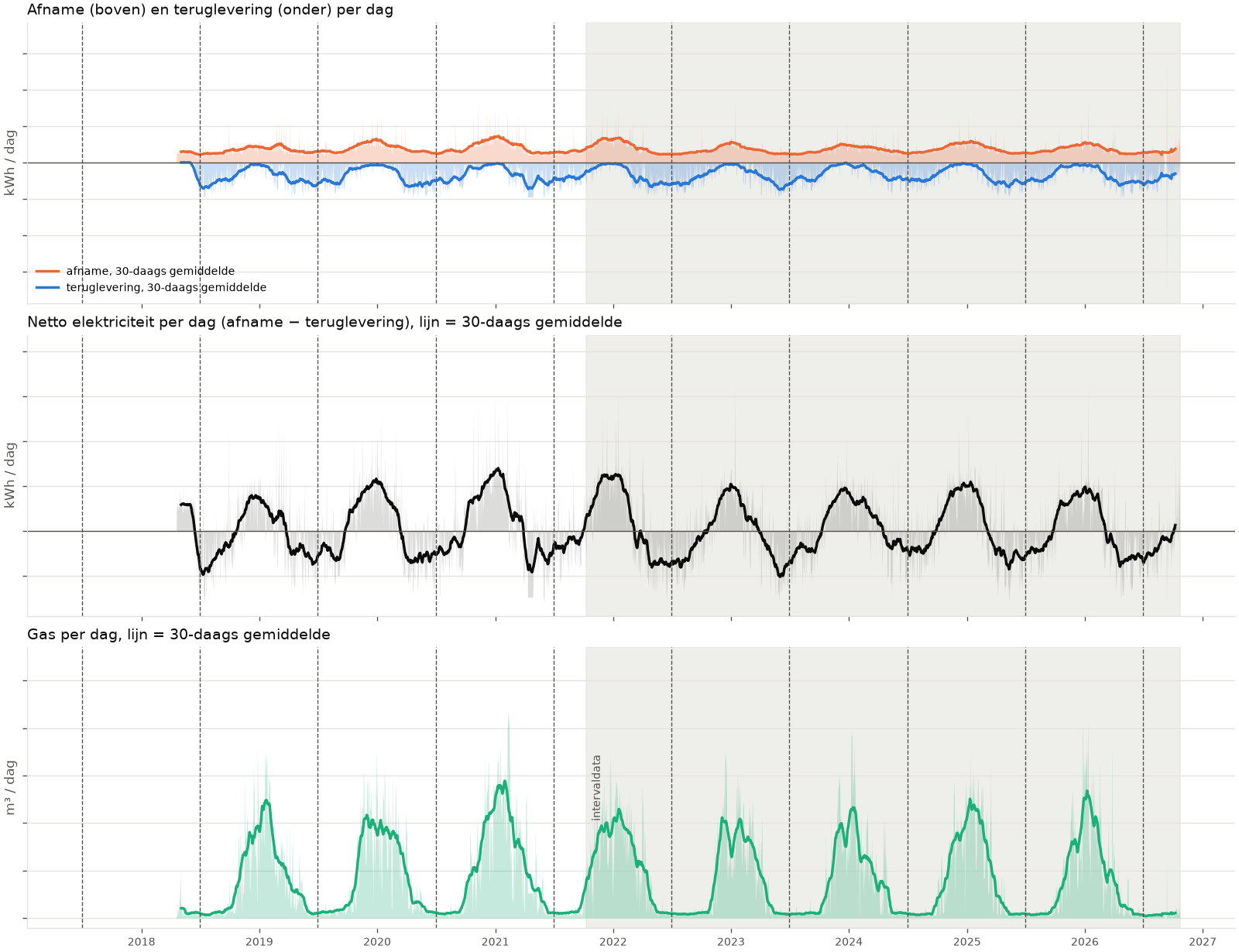 Dagelijks verbruik sinds 2018, met 30-daags gemiddelde Afname, teruglevering en gasverbruik per dag, 2018-2026